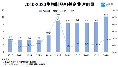 《生物制品管理辦法》發布助推產業規范化，今年相關企業注冊量同比增長17.2%彰顯市場活力