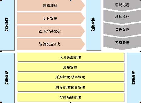 房地產開發企業的流程優化與設計（一） 案例剖析
