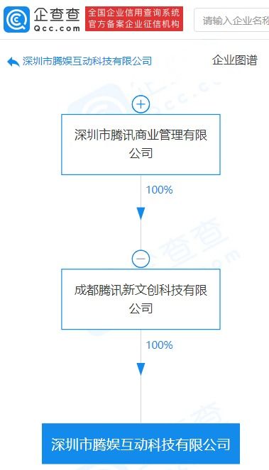 騰訊關(guān)聯(lián)公司成立騰娛互動科技公司，聚焦商務(wù)信息咨詢與科技中介服務(wù)